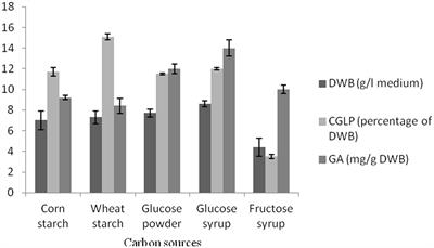 Optimization of chemical conditions for metabolites production by Ganoderma lucidum using response surface methodology and investigation of antimicrobial as well as anticancer activities